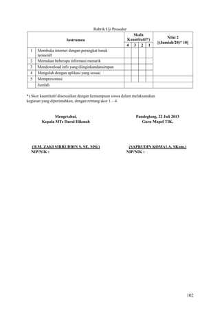 Rubrik Uji Prosedur
Instrumen
1
2
3
4
5

Skala
Kuantitatif*)
4 3 2 1

Nilai 2
[(Jumlah/20)* 10]

Membuka internet dengan perangkat lunak
terinstall
Memukan beberapa informasi menarik
Mendownload info yang diinginkandansimpan
Mengolah dengan aplikasi yang sesuai
Mempresentasi
Jumlah

*) Skor kuantitatif disesuaikan dengan kemampuan siswa dalam melaksanakan
kegiatan yang diperintahkan, dengan rentang skor 1 – 4.

Mengetahui,
Kepala MTs Darul Hikmah

(H.M. ZAKI SIRRUDDIN S, SE, MSi.)
NIP/NIK :

Pandeglang, 22 Juli 2013
Guru Mapel TIK.

(SAPRUDIN KOMALA, SKom.)
NIP/NIK :

102

 