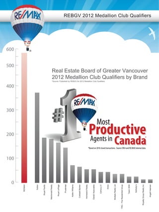 REBGV 2012 Medallion Club Qualifiers
RE/MAX
Sutton
RoyalLePage
MacdonaldRealty
Prudential
KellerWIlliams
RoyalPacific
ColdwellBanker
TRG-TheResidentialGroup
Team3000
Amex
DexterAssociates
Century21
MultipleRealtyLtd
Sotheby’s
AngellHasman
HomelandRealty
RoyaltyGroupRealtyInc
Real Estate Board of Greater Vancouver
2012 Medallion Club Qualifiers by Brand
*Source: Published by REBGV for 2012 Medallion Club Qualifiers
0
100
200
300
400
500
600
 
