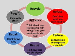 RETHINK
Think about your
relationship with
“things” and your
relationship with
Earth
Recycle
Refuse
Don’t buy
what you
don’t need to
Reduce
Consumption
of energy and
materialsRe-use
Find new uses
for old objects
Repair
Don’t throw
away
Re-gift
Share with
others
 