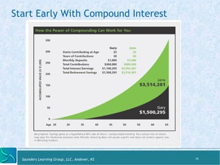 Start Early With Compound Interest 
Saunders Learning Group, LLC, Andover, KS 
10 
 