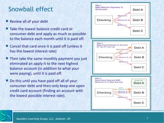 Snowball effect 
! Review 
all 
of 
your 
debt 
! Take 
the 
lowest 
balance 
credit 
card 
or 
consumer 
debt 
and 
apply 
as 
much 
as 
possible 
to 
the 
balance 
each 
month 
un:l 
it 
is 
paid 
off. 
! Cancel 
that 
card 
once 
it 
is 
paid 
off 
(unless 
it 
has 
the 
lowest 
interest 
rate) 
! Then 
take 
the 
same 
monthly 
payment 
you 
just 
eliminated 
an 
apply 
it 
to 
the 
next 
highest 
balance 
account 
(in 
addi:on 
to 
what 
your 
were 
paying), 
un:l 
it 
is 
paid 
off. 
! Do 
this 
un:l 
you 
have 
paid 
off 
all 
of 
your 
consumer 
debt 
and 
then 
only 
keep 
one 
open 
credit 
card 
account 
(finding 
an 
account 
with 
the 
lowest 
possible 
interest 
rate). 
Saunders Learning Group, LLC, Andover, KS 
5 
 