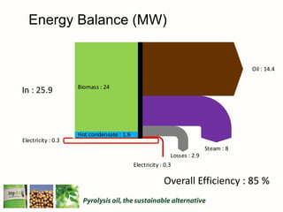Energy Balance (MW)
Overall Efficiency : 85 %
Biomass : 24
Hot condensate : 1.6
Electricity : 0.3
Electricity : 0.3
Losses : 2.9
Steam : 8
Oil : 14.4
In : 25.9
 