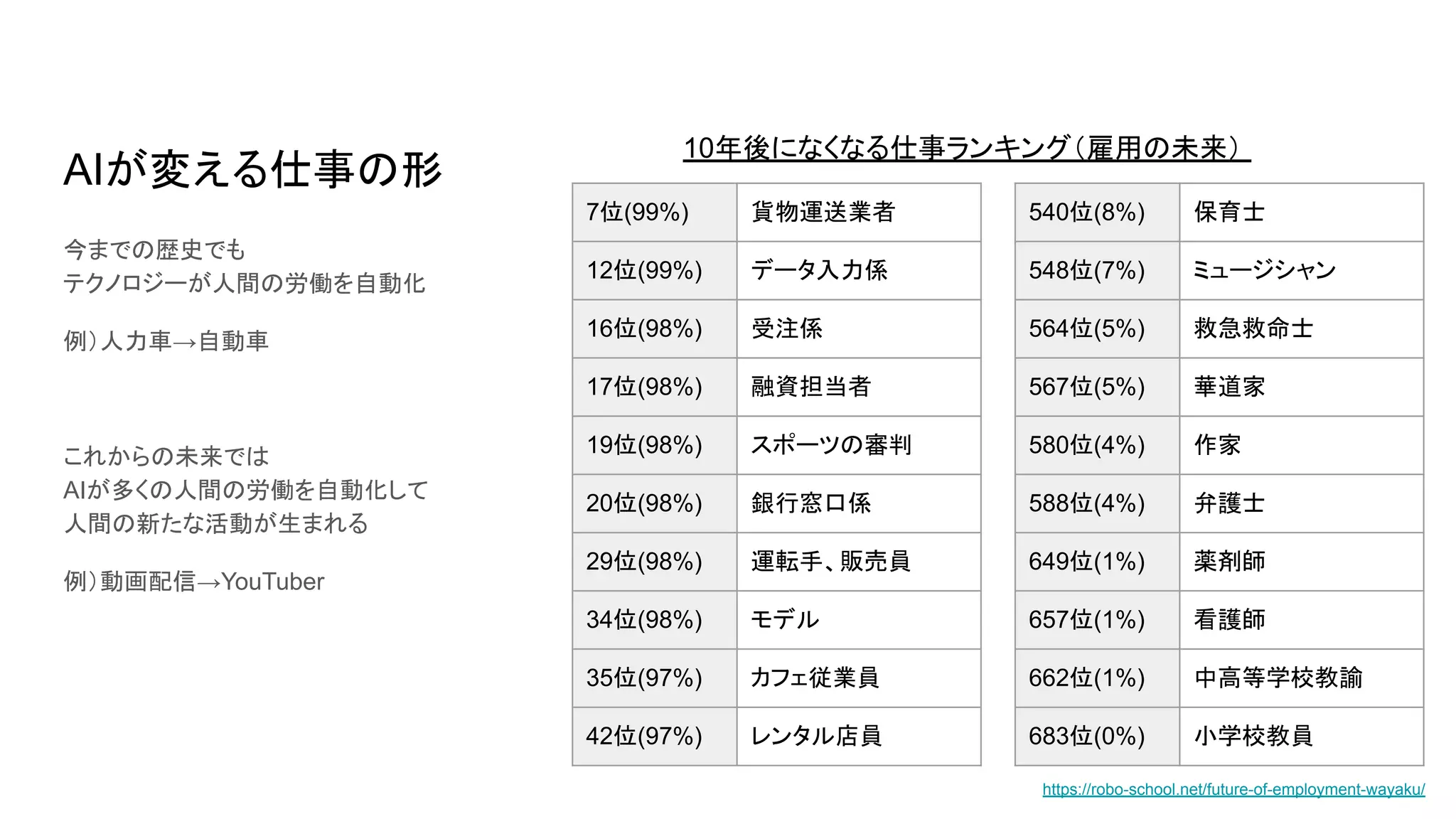 7位(99%) 貨物運送業者
12位(99%) データ入力係
16位(98%) 受注係
17位(98%) 融資担当者
19位(98%) スポーツの審判
20位(98%) 銀行窓口係
29位(98%) 運転手、販売員
34位(98%) モデル
35位(97%) カフェ従業員
42位(97%) レンタル店員
AIが変える仕事の形
今までの歴史でも
テクノロジーが人間の労働を自動化
例）人力車→自動車
これからの未来では
AIが多くの人間の労働を自動化して
人間の新たな活動が生まれる
例）動画配信→YouTuber
540位(8%) 保育士
548位(7%) ミュージシャン
564位(5%) 救急救命士
567位(5%) 華道家
580位(4%) 作家
588位(4%) 弁護士
649位(1%) 薬剤師
657位(1%) 看護師
662位(1%) 中高等学校教諭
683位(0%) 小学校教員
https://robo-school.net/future-of-employment-wayaku/
10年後になくなる仕事ランキング（雇用の未来）
 