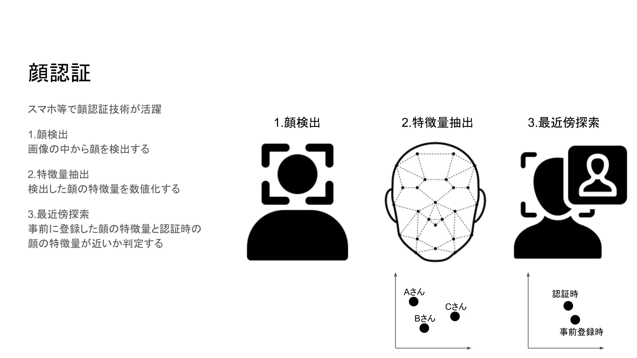 顔認証
スマホ等で顔認証技術が活躍
1.顔検出
画像の中から顔を検出する
2.特徴量抽出
検出した顔の特徴量を数値化する
3.最近傍探索
事前に登録した顔の特徴量と認証時の
顔の特徴量が近いか判定する
1.顔検出 2.特徴量抽出 3.最近傍探索
事前登録時
認証時
Aさん
Bさん
Cさん
 