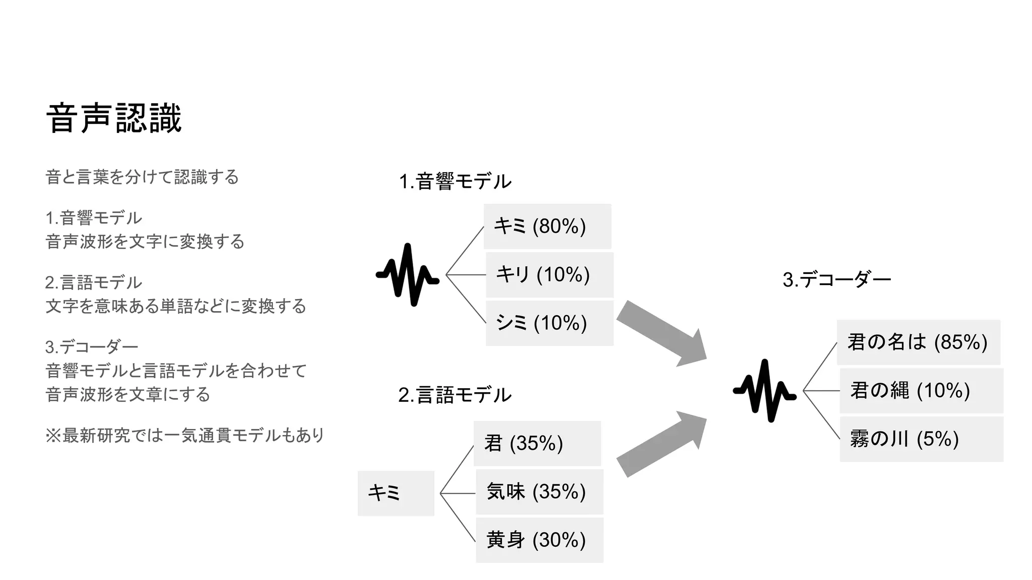 音声認識
音と言葉を分けて認識する
1.音響モデル
音声波形を文字に変換する
2.言語モデル
文字を意味ある単語などに変換する
3.デコーダー
音響モデルと言語モデルを合わせて
音声波形を文章にする
※最新研究では一気通貫モデルもあり
キミ (80%)
キリ (10%)
シミ (10%)
君 (35%)
気味 (35%)
黄身 (30%)
キミ
1.音響モデル
2.言語モデル
3.デコーダー
君の名は (85%)
君の縄 (10%)
霧の川 (5%)
 