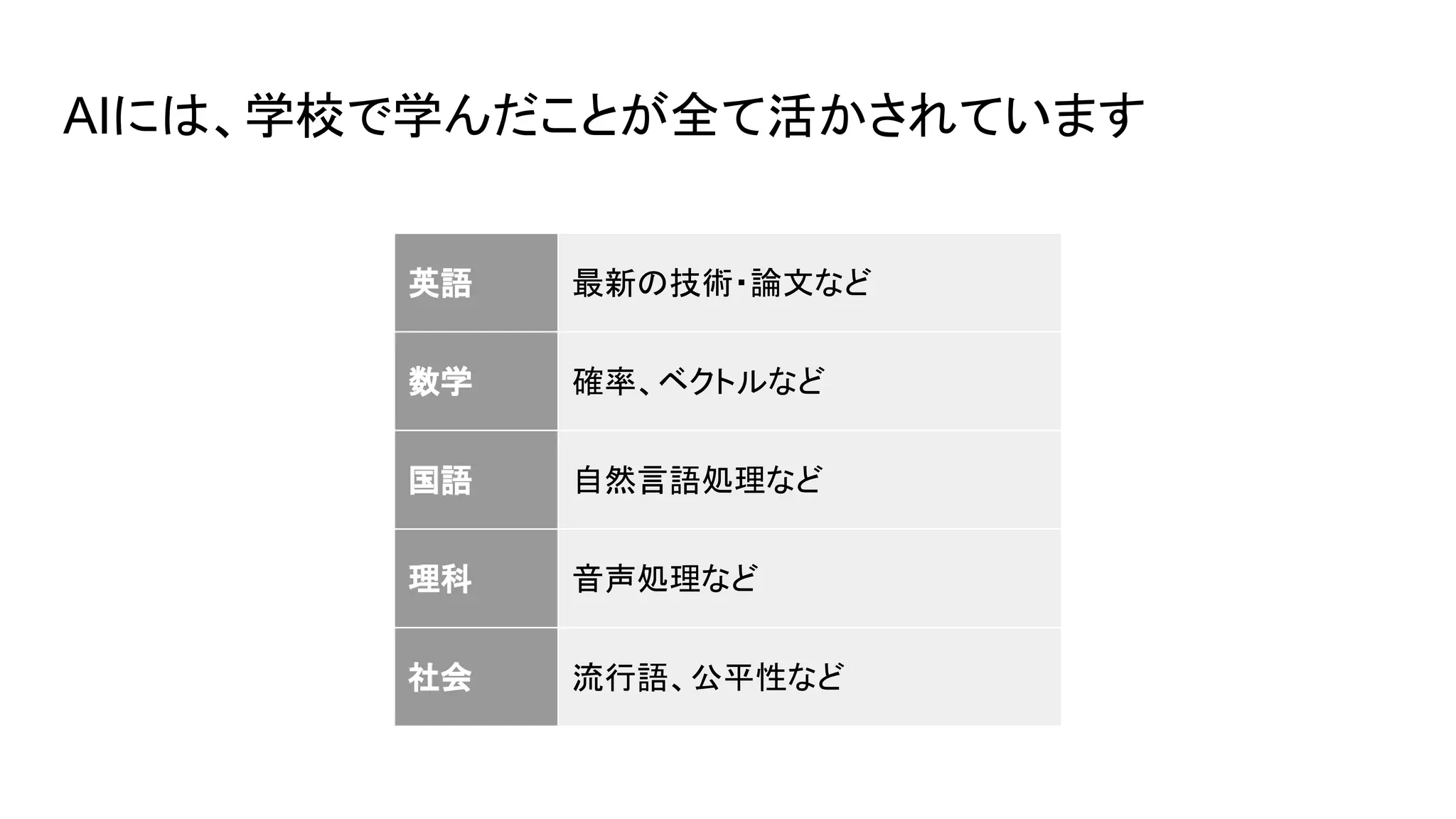 AIには、学校で学んだことが全て活かされています
英語 最新の技術・論文など
数学 確率、ベクトルなど
国語 自然言語処理など
理科 音声処理など
社会 流行語、公平性など
 