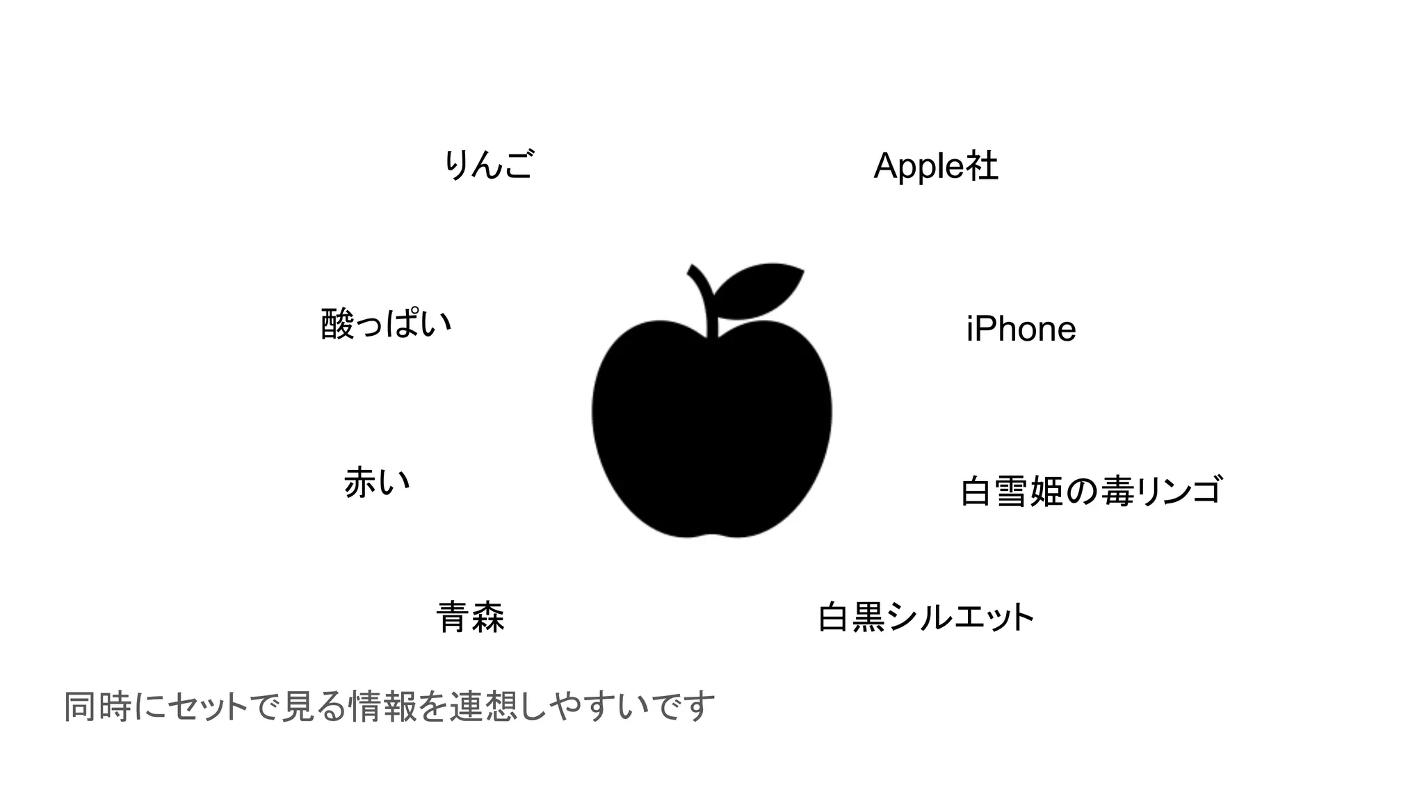 りんご
酸っぱい
赤い
Apple社
iPhone
白雪姫の毒リンゴ
青森 白黒シルエット
同時にセットで見る情報を連想しやすいです
 