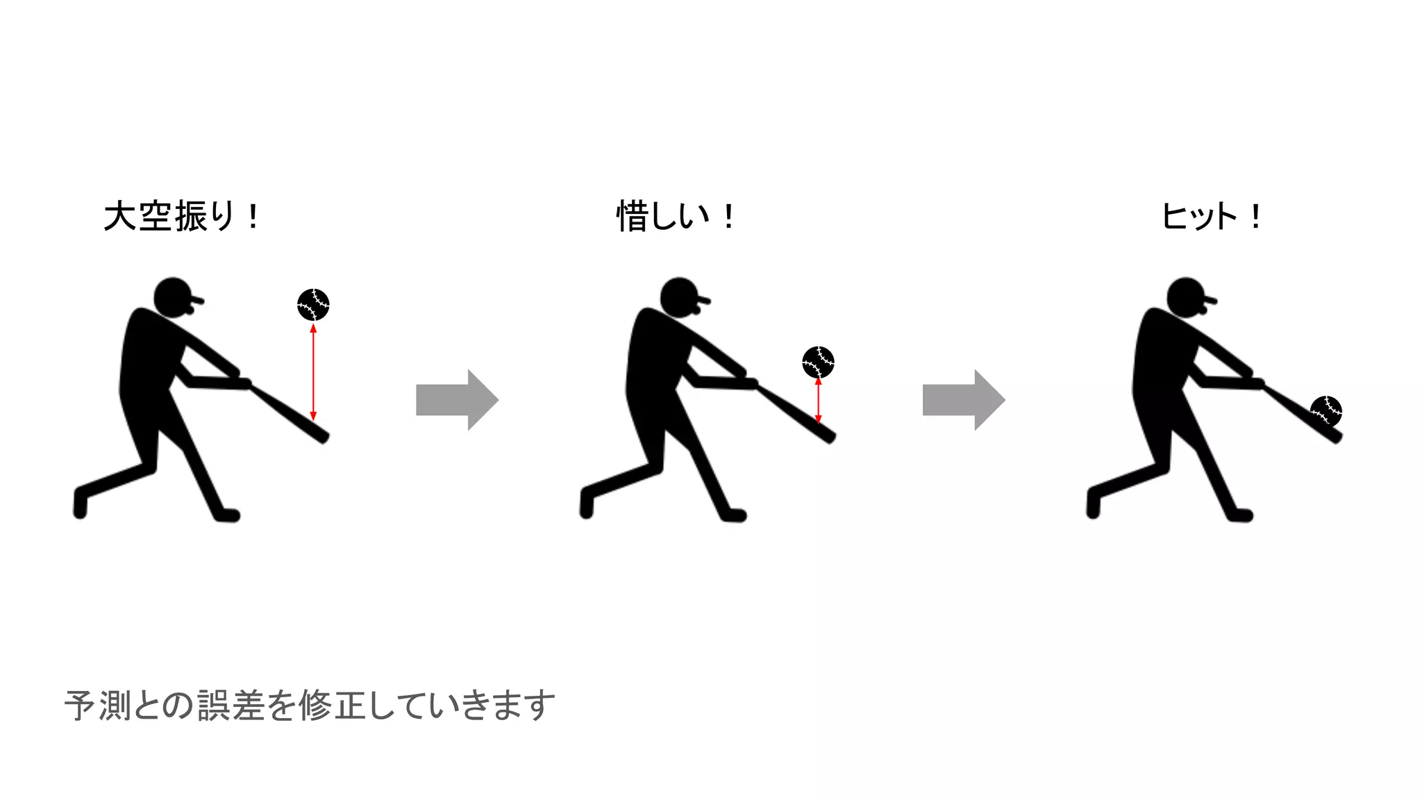 大空振り！ 惜しい！ ヒット！
予測との誤差を修正していきます
 