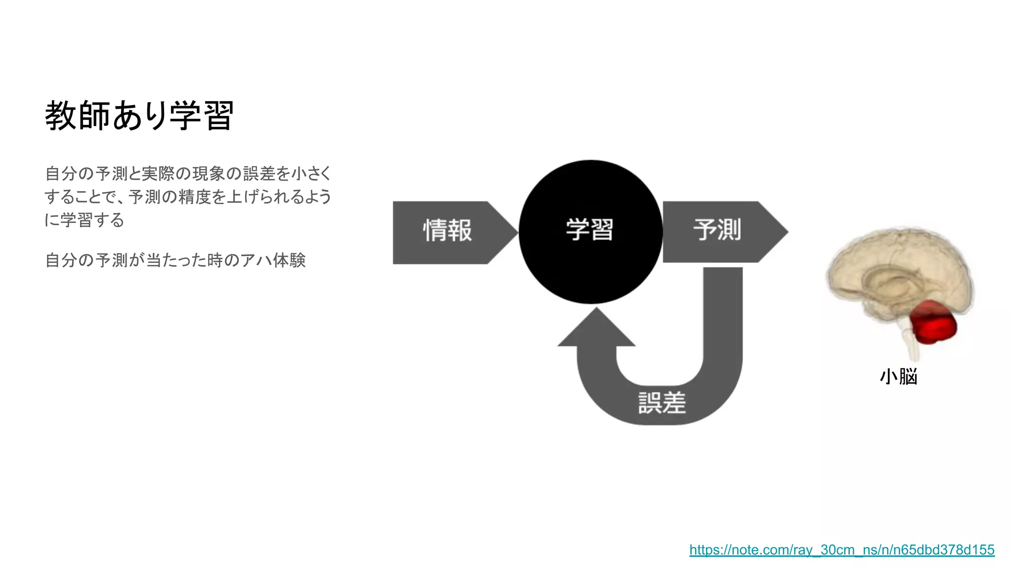 教師あり学習
自分の予測と実際の現象の誤差を小さく
することで、予測の精度を上げられるよう
に学習する
自分の予測が当たった時のアハ体験
小脳
https://note.com/ray_30cm_ns/n/n65dbd378d155
 