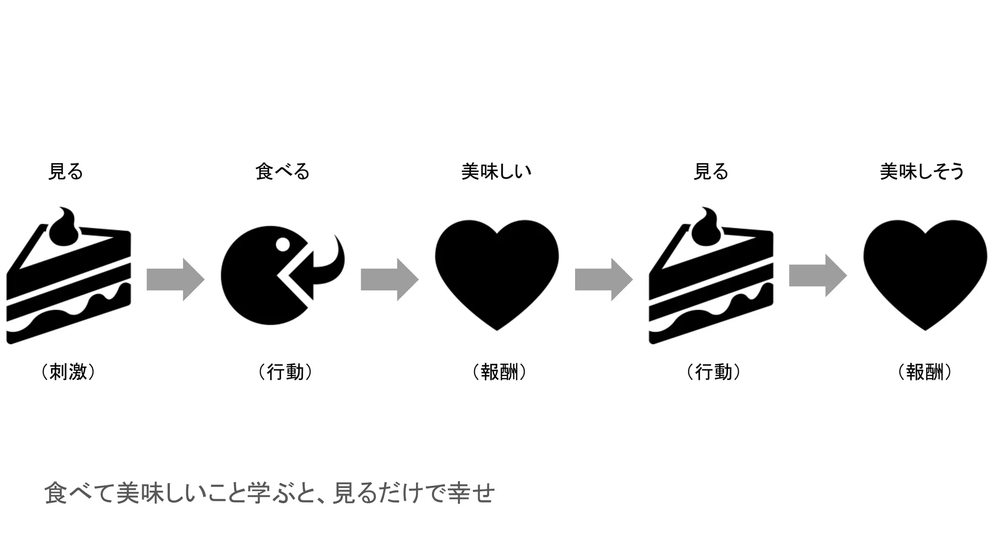 食べて美味しいこと学ぶと、見るだけで幸せ
見る 食べる 美味しい 見る 美味しそう
（刺激） （行動） （報酬） （行動） （報酬）
 