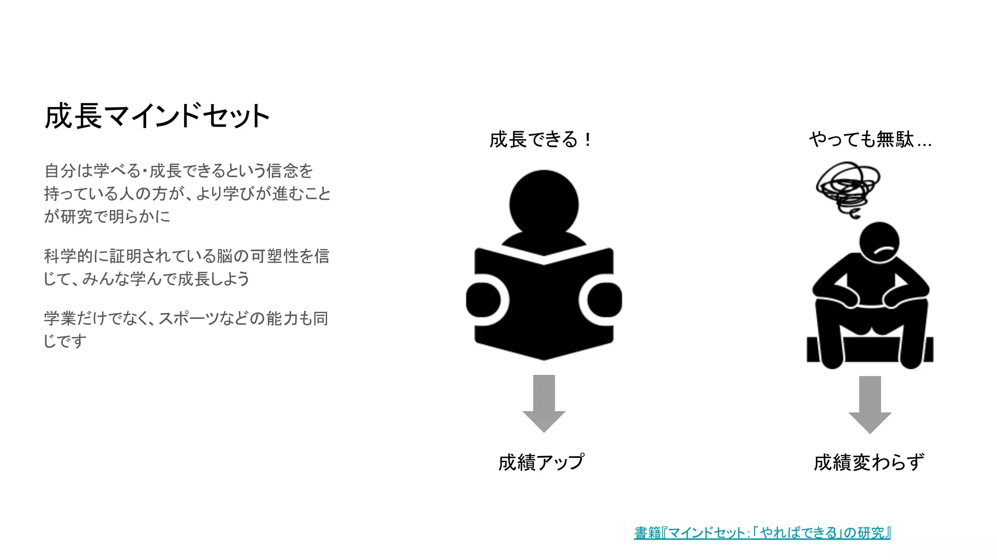 成長マインドセット
自分は学べる・成長できるという信念を
持っている人の方が、より学びが進むこと
が研究で明らかに
科学的に証明されている脳の可塑性を信
じて、みんな学んで成長しよう
学業だけでなく、スポーツなどの能力も同
じです
成長できる！ やっても無駄...
成績アップ 成績変わらず
書籍『マインドセット：「やればできる
!」の研究』
 