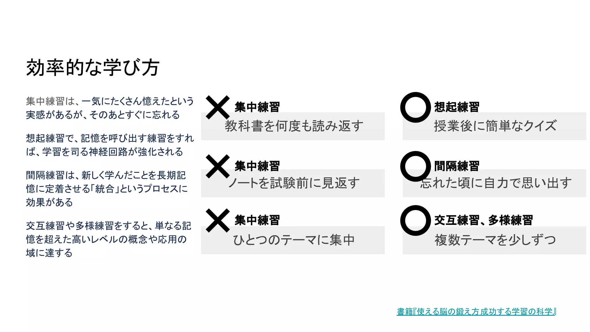 効率的な学び方
集中練習は、一気にたくさん憶えたという
実感があるが、そのあとすぐに忘れる
想起練習で、記憶を呼び出す練習をすれ
ば、学習を司る神経回路が強化される
間隔練習は、新しく学んだことを長期記
憶に定着させる「統合」というプロセスに
効果がある
交互練習や多様練習をすると、単なる記
憶を超えた高いレベルの概念や応用の
域に達する
書籍『使える脳の鍛え方成功する学習の科学』
教科書を何度も読み返す
ノートを試験前に見返す
授業後に簡単なクイズ
ひとつのテーマに集中 複数テーマを少しずつ
忘れた頃に自力で思い出す
集中練習
集中練習
集中練習
想起練習
間隔練習
交互練習、多様練習
 