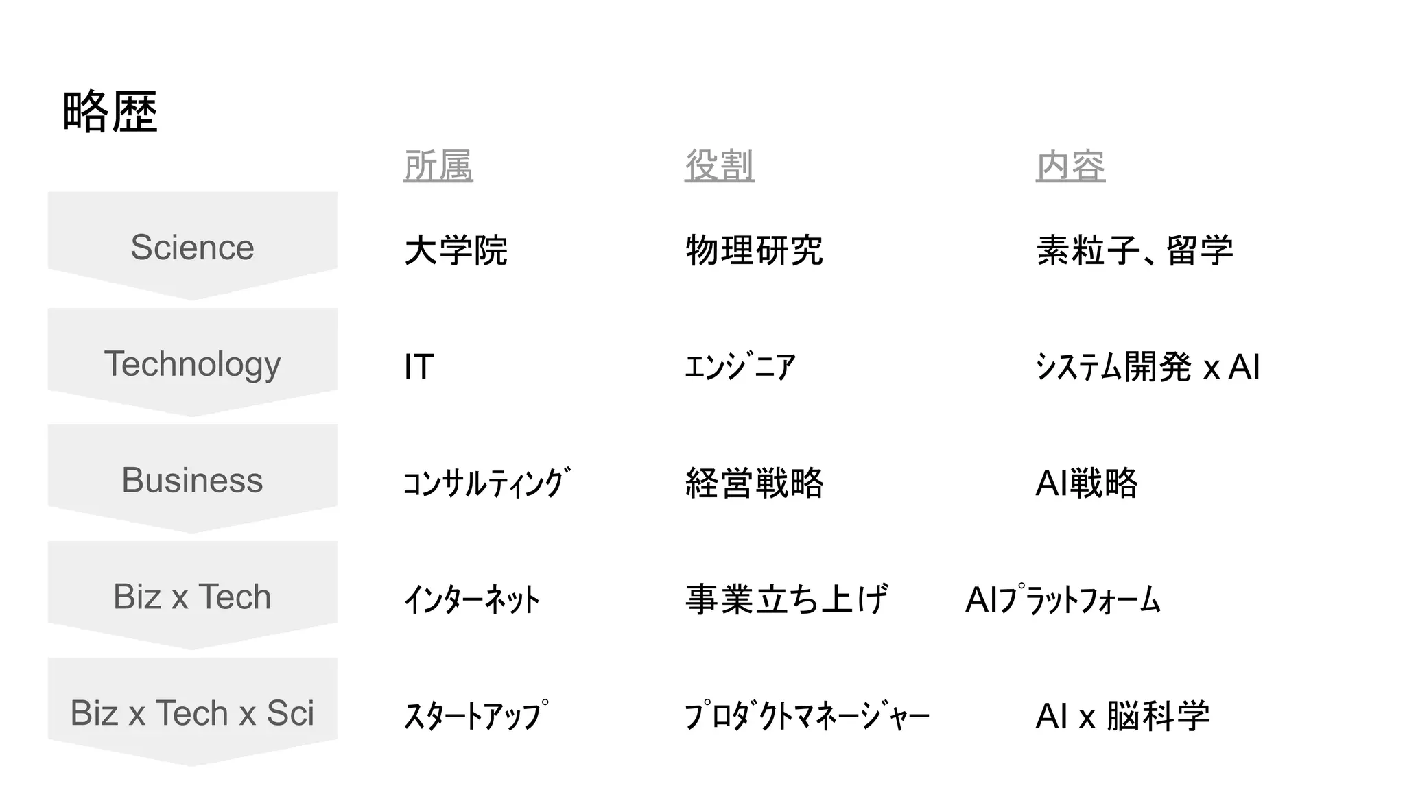 略歴
Science
Technology
Business
Biz x Tech
Biz x Tech x Sci
大学院 物理研究 素粒子、留学
IT ｴﾝｼﾞﾆｱ ｼｽﾃﾑ開発 x AI
ｺﾝｻﾙﾃｨﾝｸﾞ 経営戦略 AI戦略
ｲﾝﾀｰﾈｯﾄ 事業立ち上げ AIﾌﾟﾗｯﾄﾌｫｰﾑ
ｽﾀｰﾄｱｯﾌﾟ ﾌﾟﾛﾀﾞｸﾄﾏﾈｰｼﾞｬｰ AI x 脳科学
所属 役割 内容
 