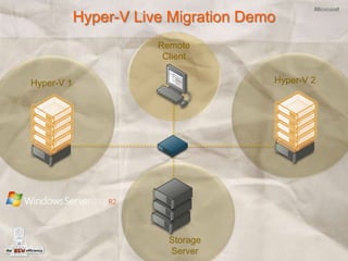 Hyper-V Live Migration DemoRemoteClientHyper-V 2Hyper-V 1StorageServer