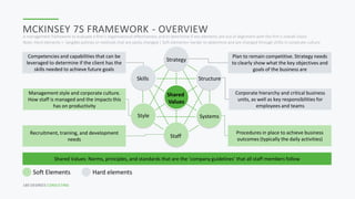 180 DEGREES CONSULTING
MCKINSEY 7S FRAMEWORK - OVERVIEW
A management framework to evaluate a firm’s organisational effectiveness and to determine if any elements are out of alignment with the firm’s overall vision
Note: Hard elements = tangible policies or methods that are easily changed | Soft elements= harder to determine and are changed through shifts in corporate culture
Strategy
Structure
Systems
Skills
Style
Staff
Shared
Values
Plan to remain competitive. Strategy needs
to clearly show what the key objectives and
goals of the business are
Corporate hierarchy and critical business
units, as well as key responsibilities for
employees and teams
Competencies and capabilities that can be
leveraged to determine if the client has the
skills needed to achieve future goals
Management style and corporate culture.
How staff is managed and the impacts this
has on productivity
Recruitment, training, and development
needs
Procedures in place to achieve business
outcomes (typically the daily activities)
Shared Values: Norms, principles, and standards that are the ‘company guidelines’ that all staff members follow
Soft Elements Hard elements
 