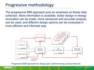 Progressive methodology
The progressive BIM approach puts an emphasis on timely data
collection. More information is available, better design in energy
renovation can be made, more advanced and accurate analysis
can be used, and different design options can be evaluated in
more efficient and informed way.
Progressive BIM approach for design goal: optimal energy saving measure.
 
