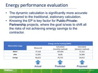 Energy performance evaluation
• The dynamic calculation is significantly more accurate
compared to the traditional, stationary calculation.
• Knowing the EP is key factor for Public-Private-
Partnership projects, where the goal is/was to shift all
the risks of not achieving energy savings to the
contractor.
Observation stage
Energy use for heating [kWh]
Measured
Calculated
(monthly method)
Calculated
(dynamic method)
Before 77,318 107,693 71,312
After 15,695 36,86 16,404
Savings 66,623 70,733 54,912
Actual Predicted Proposed
 