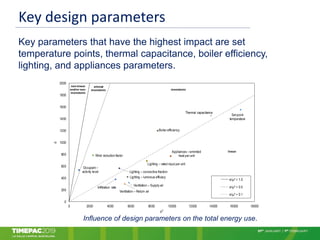 Key design parameters
Key parameters that have the highest impact are set
temperature points, thermal capacitance, boiler efficiency,
lighting, and appliances parameters.
Setpoint
temperature
Infiltration rate
Wind reduction factor
Occupant –
activity level
Appliances – emmited
heat per unit
Lighting – luminous efficacy
Lighting – rated input per unit
Lighting – convective fraction
Boiler efficiency
Ventilation – Supply air
Ventilation – Return air
Thermal capacitance
0
200
400
600
800
1000
1200
1400
1600
1800
2000
0 2000 4000 6000 8000 10000 12000 14000 16000 18000
σ
µ*
σ/µ* = 1.0
σ/µ* = 0.5
σ/µ* = 0.1
linear
almost
monotonic monotonic
non-linear
and/or non-
monotonic
Influence of design parameters on the total energy use.
 