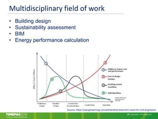 Multidisciplinary field of work
• Building design
• Sustainability assessment
• BIM
• Energy performance calculation
Source: https://csengineermag.com/article/what-does-bim-mean-for-civil-engineers/
 