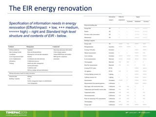 The EIR energy renovation
Technical Management Commercial
Software platforms
Data Exchange Format
Coordinates
Level of geometrical detail
Level of alphanumeric
information
Training
Standards
Roles and Responsibilities
Planning the work and data segregation
Security
Coordination and clash detection
Collaboration process
Health and safety management
System performance
Compliance plan
Delivery strategy and asset information
Data drops and project deliverables
Client strategic purpose
Defined BIM/Project deliverables
BIM-specific competence
assessment
Missing information needs for energy renovation
Historical data
Building’s snapshot
Strategy
Costs
Facility management impact on refurbishment
Asset management
1
Information
category
Effort for
preparation
Impact
Economic Simulation Accuracy
Historical building data
Energy bills All + - +++++ +++++
Repairs All + - +++++ +++++
Previous works (renovation) All + - +++++ +++++
Maintenance All + - +++++ +++++
Building's snapshot
Energy audit All +++++ +++ +++++ ++++
Photogrammetry Geometry +++++ +++++ + +++++
Existing CAD plans Geometry - - +++++ +++++
Manual measurement Geometry + + +++++ +++
Laser scanning Geometry +++++ +++++ +++++ +++++
In situ measurements Materials +++++ +++++ +++++ +++++
Thermography Materials +++ +++ + +
Heat flux measurements Materials +++ +++ + +++
Existing HVAC plans HVAC - - +++++ +++++
Air tightness HVAC +++ + +++++ +++++
Existing lighting inventory list Lighting - - +++++ +++++
Lighting inventory list Lighting + + +++++ +++++
Questionnaire Occupancy +++++ + +++++ +++++
Measurements from national agencies Calibration + - +++++ +++++
Data logger with measurement data Calibration +++ +++ + +
Temperatures and humidity sensory data Calibration +++ +++ + +
Temperature probes Calibration +++ +++ + +++
Thermomanometer Calibration +++ +++ + +++
Probe for measuring CO2 concentration Calibration +++ +++ + +++
Thermography Calibration +++ +++ + +
Energy audit Calibration +++++ +++ +++++ +++++
1
Specification of information needs in energy
renovation (Effort/impact: + low, +++ medium,
+++++ high) – right and Standard high level
structure and contents of EIR - below.
 