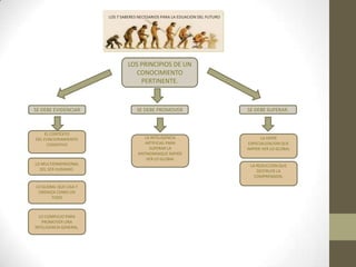 LOS 7 SABERES NECESARIOS PARA LA EDUACION DEL FUTURO




                                LOS PRINCIPIOS DE UN
                                  CONOCIMIENTO
                                    PERTINENTE.



SE DEBE EVIDENCIAR                   SE DEBE PROMOVER                          SE DEBE SUPERAR.



     EL CONTEXTO
DEL FUNCIONAMIENTO                      LA INTELIGENCIA                               LA HIPER
      COGNITIVO                         ARTIFICIAL PARA                         ESPECIALIZACION QUE
                                          SUPERAR LA                           IMPIDE VER LO GLOBAL
                                     ANTINOMIAQUE IMPIDE
                                         VER LO GLOBAL
LO MULTIDIMENSIONAL                                                             LA REDUCCION QUE
  DEL SER HUMANO.                                                                  DESTRUYE LA
                                                                                  COMPRENSION.

LO GLOBAL QUE LIGA Y
 ORGNIZA COMO UN
       TODO



  LO COMPLEJO PARA
   PROMOVER UNA
INTELIGENCIA GENERAL.
 