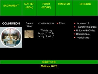 MATTER        FORM          MINISTER      EFFECTS
SACRAMENT
             (SIGN)      (WORD)




COMMUNION   Bread/    CONSECRATION:     Priest     Increase of
            Wine                                     sanctifying grace
                        “This is my                Union with Christ
                      body...” “This               Remission of
                      is my blood...”               venial sins




                         SCRIPTURE
                        Matthew 26:26
 