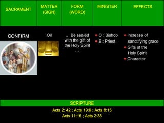 MATTER            FORM           MINISTER         EFFECTS
SACRAMENT
             (SIGN)          (WORD)




CONFIRM       Oil          … Be sealed        O : Bishop   Increase of
                          with the gift of    E : Priest   sanctifying grace
                          the Holy Spirit                  Gifts of the
                                …
                                                           Holy Spirit
                                                           Character




                              SCRIPTURE
                    Acts 2: 42 ; Acts 19:6 ; Acts 8:15
                         Acts 11:16 ; Acts 2:38
 