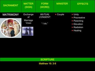MATTER       FORM            MINISTER      EFFECTS
SACRAMENT
             (SIGN)     (WORD)


MATRIMONY   Exchange    MUTUAL           Couple     Unity
               of      CONSENT:                     Procreative
            Marriage                                Parenting
              Vows       “ I do.”                   Elevation
                                                    Radiation
                                                    Healing




                        SCRIPTURE
                       Matthew 19: 3-9
 