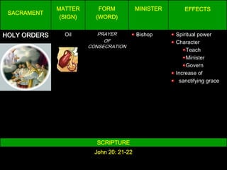 MATTER       FORM            MINISTER      EFFECTS
 SACRAMENT
               (SIGN)     (WORD)


HOLY ORDERS     Oil        PRAYER          Bishop     Spiritual power
                             OF                       Character
                        CONSECRATION
                                                          Teach
                                                          Minister
                                                          Govern
                                                      Increase of
                                                       sanctifying grace




                          SCRIPTURE
                          John 20: 21-22
 