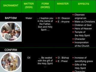 MATTER        FORM           MINISTER        EFFECTS
SACRAMENT
             (SIGN)      (WORD)


                                                      Cleanses
BAPTISM      Water    …I baptize you     O : Deacon   original sin
                      in the name of     E : Anyone   Make us Christians
                        the Father,                   Children of God
                       Son and Holy
                          Spirit …                    Heirs of Heaven
                                                      Temple of
                                                      the Holy Spirit
                                                      Character
                                                      Incorporation
                                                      of the Church
CONFIRM

              Oil      … Be sealed       O : Bishop   Increase of
                      with the gift of   E : Priest   sanctifying grace
                      the Holy Spirit                 Gifts of the
                            …
                                                      Holy Spirit
 