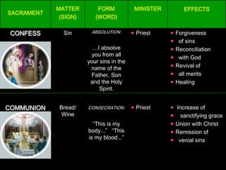 MATTER        FORM           MINISTER      EFFECTS
SACRAMENT
             (SIGN)      (WORD)

 CONFESS      Sin      ABSOLUTION:       Priest     Forgiveness
                                                     of sins
                        …I absolve                  Reconciliation
                       you from all
                                                     with God
                      your sins in the
                       name of the                  Revival of
                       Father, Son                   all merits
                       and the Holy                 Healing
                           Spirit.


COMMUNION   Bread/    CONSECRATION:      Priest     Increase of
            Wine                                      sanctifying grace
                        “This is my                 Union with Christ
                      body...” “This                Remission of
                      is my blood...”                venial sins
 