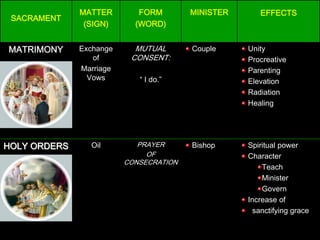 MATTER        FORM        MINISTER      EFFECTS
 SACRAMENT
               (SIGN)      (WORD)


MATRIMONY     Exchange     MUTUAL       Couple     Unity
                 of       CONSENT:                 Procreative
              Marriage                             Parenting
                Vows        “ I do.”               Elevation
                                                   Radiation
                                                   Healing




HOLY ORDERS     Oil         PRAYER      Bishop     Spiritual power
                              OF                   Character
                         CONSECRATION
                                                       Teach
                                                       Minister
                                                       Govern
                                                   Increase of
                                                    sanctifying grace
 