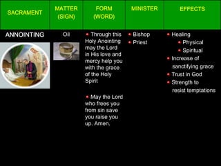 MATTER        FORM          MINISTER      EFFECTS
SACRAMENT
              (SIGN)      (WORD)


ANNOINTING     Oil        Through this   Bishop     Healing
                       Holy Anointing    Priest          Physical
                       may the Lord                      Spiritual
                       in His love and
                       mercy help you               Increase of
                       with the grace               sanctifying grace
                       of the Holy                  Trust in God
                       Spirit                       Strength to
                                                    resist temptations
                          May the Lord
                       who frees you
                       from sin save
                       you raise you
                       up. Amen.
 