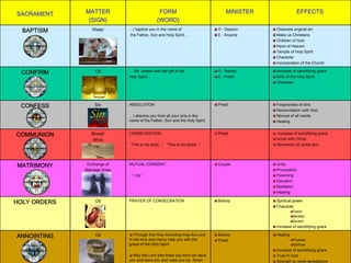 SACRAMENT     MATTER                          FORM                               MINISTER                 EFFECTS
               (SIGN)                        (WORD)
  BAPTISM        Water        …I baptize you in the name of                  O : Deacon     Cleanses original sin
                              the Father, Son and Holy Spirit …              E : Anyone     Make us Christians
                                                                                            Children of God
                                                                                            Heirs of Heaven
                                                                                            Temple of Holy Spirit
                                                                                            Character
                                                                                            Incorporation of the Church

 CONFIRM           Oil        … Be sealed with the gift of the               O : Bishop     Increase of sanctifying grace
                              Holy Spirit…                                   E : Priest     Gifts of the Holy Spirit
                                                                                            Character




 CONFESS          Sin         ABSOLUTION                                     Priest         Forgiveness of sins
                                                                                            Reconciliation with God
                              …I absolve you from all your sins in the                      Revival of all merits
                              name of the Father, Son and the Holy Spirit.                  Healing


COMMUNION        Bread/       CONSECRATION:                                  Priest         Increase of sanctifying grace
                  Wine                                                                      Union with Christ
                              “This is my body...” “This is my blood...”                    Remission of venial sins




MATRIMONY      Exchange of    MUTUAL CONSENT:                                Couple         Unity
              Marriage Vows                                                                 Procreative
                               “ I do.”                                                     Parenting
                                                                                            Elevation
                                                                                            Radiation
                                                                                            Healing

HOLY ORDERS        Oil        PRAYER OF CONSECRATION                         Bishop         Spiritual power
                                                                                            Character
                                                                                                      Teach
                                                                                                      Minister
                                                                                                      Govern
                                                                                            Increase of sanctifying grace

ANNOINTING         Oil           Through this Holy Anointing may the Lord    Bishop         Healing
                              in His love and mercy help you with the        Priest                   Physical
                              grace of the Holy Spirit                                                Spiritual
                                                                                            Increase of sanctifying grace
                                May the Lord who frees you from sin save                    Trust in God
                              you and save you and raise you up. Amen.                      Strength to resist temptations
 