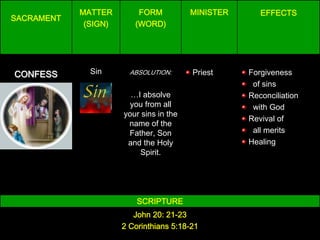 MATTER        FORM           MINISTER      EFFECTS
SACRAMENT
             (SIGN)      (WORD)




CONFESS       Sin       ABSOLUTION:      Priest     Forgiveness
                                                     of sins
                        …I absolve                  Reconciliation
                       you from all                  with God
                      your sins in the
                                                    Revival of
                       name of the
                       Father, Son                   all merits
                       and the Holy                 Healing
                           Spirit.




                          SCRIPTURE
                         John 20: 21-23
                      2 Corinthians 5:18-21
 