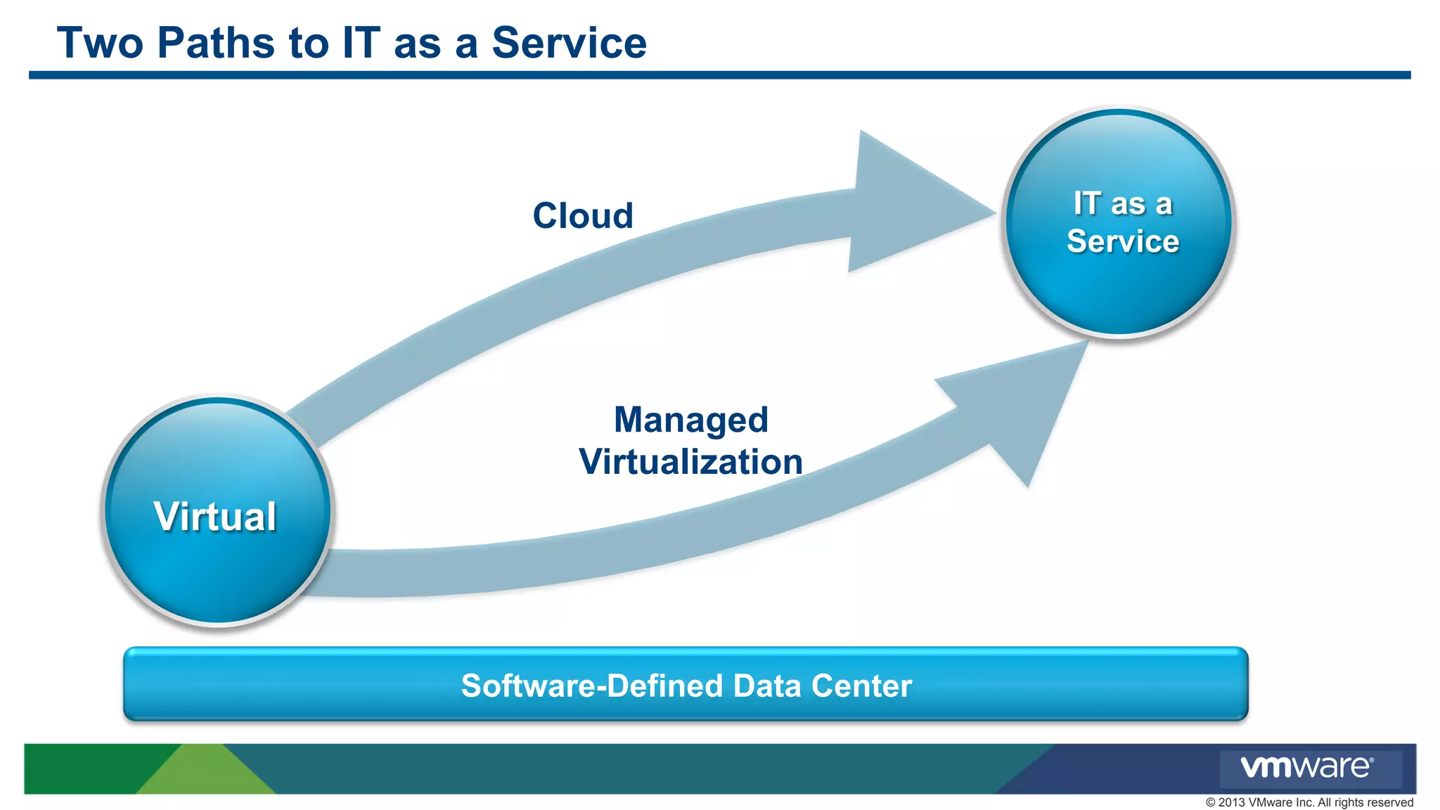 Two Paths to IT as a Service

Cloud

IT as a
Service

Managed
Virtualization

Virtual

Software-Defined Data Center

© 2013 VMware Inc. All rights reserved

 