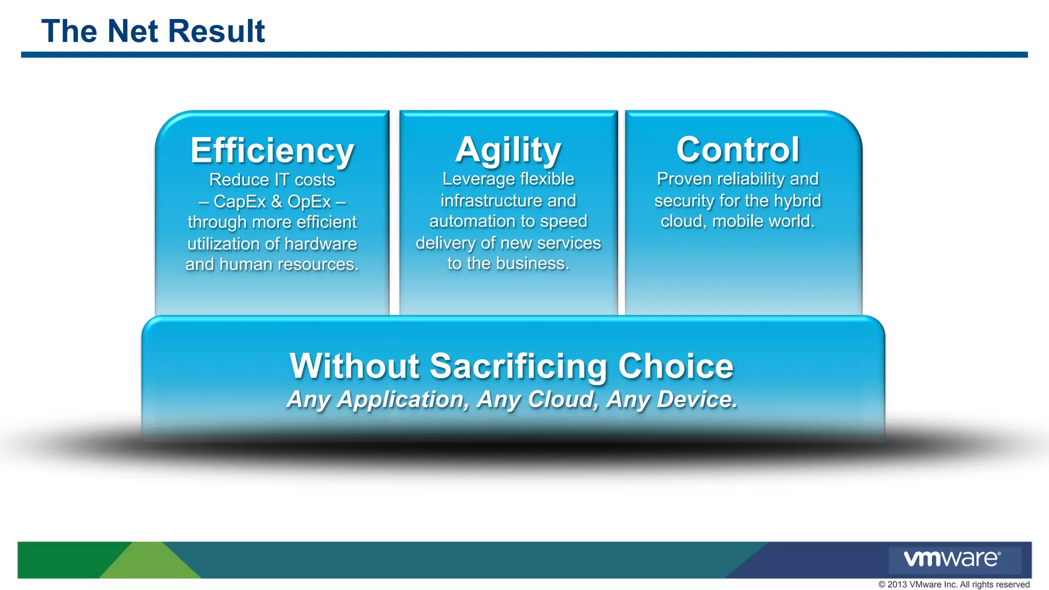 The Net Result

Efficiency
Reduce IT costs
– CapEx & OpEx –
through more efficient
utilization of hardware
and human resources.

Agility

Control

Leverage flexible
infrastructure and
automation to speed
delivery of new services
to the business.

Proven reliability and
security for the hybrid
cloud, mobile world.

Without Sacrificing Choice
Any Application, Any Cloud, Any Device.

© 2013 VMware Inc. All rights reserved

 