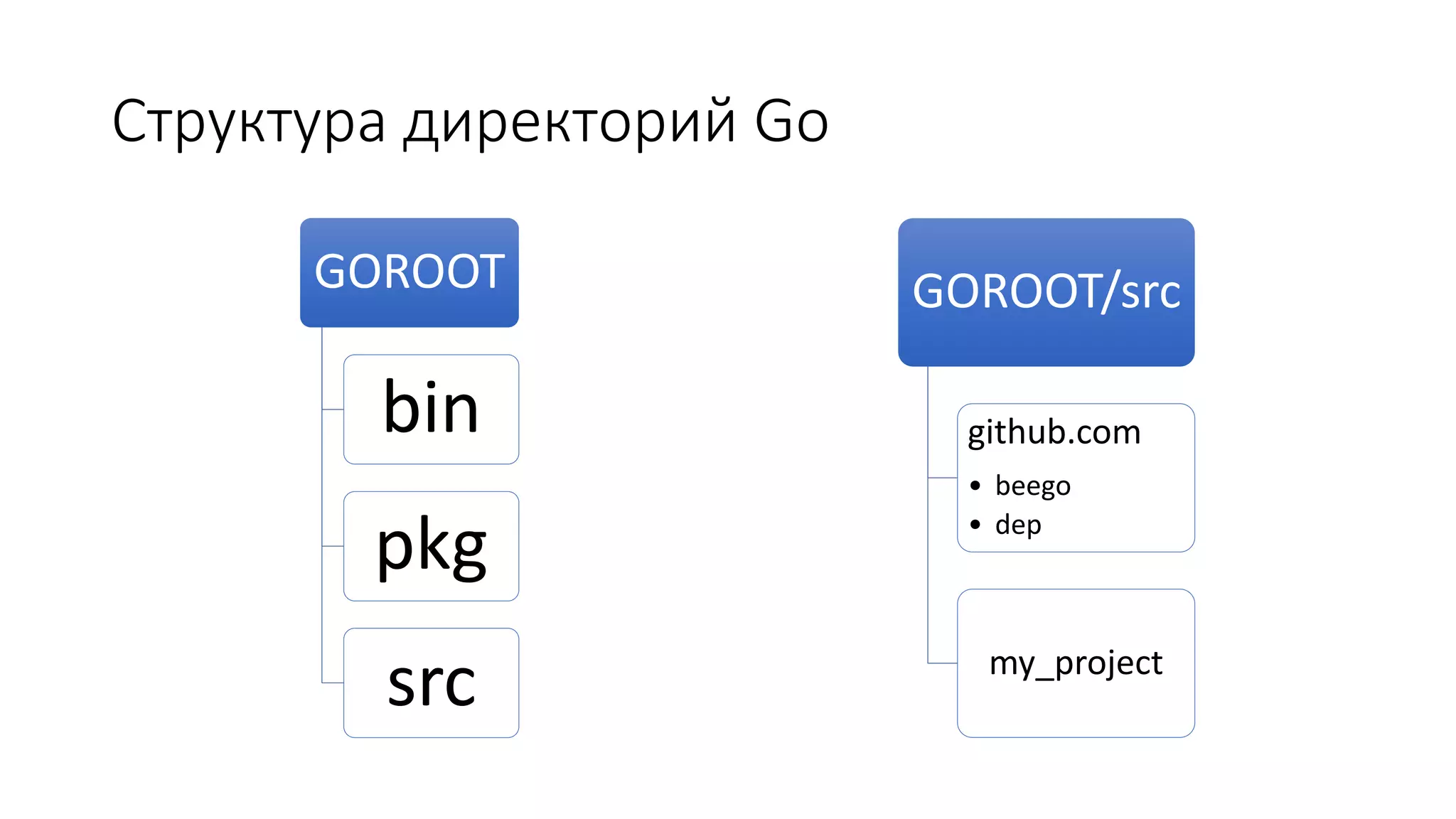Структура директорий Go
GOROOT
bin
pkg
src
GOROOT/src
github.com
• beego
• dep
my_project
 