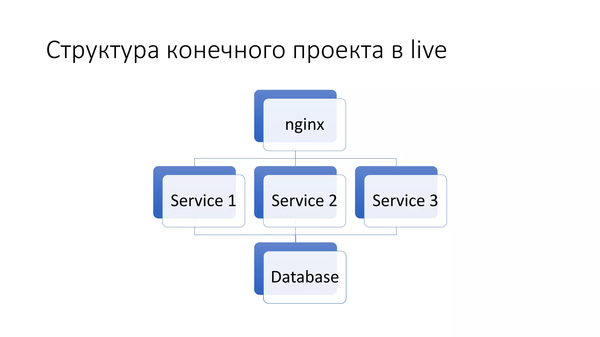 Структура конечного проекта в live
nginx
Service 1
Database
Service 2
Database
Service 3
Database
 