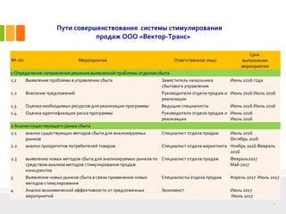 10
Пути совершенствования системы стимулирования
продаж ООО «Вектор-Транс»
№ п/п Мероприятие Ответственное лицо
Срок
выполнения
мероприятия
1 Определение направления решения выявленной проблемы отделом сбыта
1.1 Выявление проблемы в управлении сбыта Заместитель начальника
сбытового управления
Июнь 2016 года
1.2 Внесение предложений Руководители отдела продаж и
реализации
Июнь 2016 Июль 2016
1.3 Оценка необходимых ресурсов для реализации программы Ведущие специалисты Июнь 2016 Июль 2016
1.4 Оценка идентификации риска программы Руководители отдела продаж и
реализации
Июнь 2016
Июль 2016
2 Анализ существующего рынка сбыта
2.1 анализ существующих методов сбыта для анализируемых
рынков
Специалист отдела продаж Июль 2016
Октябрь 2016
2.2 анализ приоритетов потребителей товаров Специалист отдела маркетинга Ноябрь 2016 Февраль
2016
2.3 выявление новых методов сбыта для анализируемых рынков по
средством анализа методов стимулирования продаж
конкурентов
Специалист отдела продаж Февраль2017
Май 2017
3 Выявление новых рынков сбыта в связи применение новых
методов стимулирования
Специалисты отдела продаж Апрель 2017 Июнь 2017
4 Анализ экономической эффективности от предложенных
мероприятий
Экономист Июнь 2017
Июль 2017
 