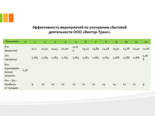 11
Эффективность мероприятий по улучшению сбытовой
деятельности ООО «Вектор-Транс»
Показатели 0 1 2 3 4 5 6 7 8 9 10 11 12
Рm
(выручка)
11,2 11,31 11,43 12,00
12,6
0
13,23 13,89 14,58 15,31 13,78 12,40 11,16
Зm
(затраты)
1,765 1,765 1,765 1,765 1,765 1,765 1,765 1,765 1,766 1,766 1,766
1,76
6
Km
единоврем
енные
затраты
2,36
Pm – Зm –
прибыль
от продаж
9 10 10 10 11 11 12 13 14 12 11 9
 