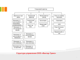 4
Структура управления ООО «Вектор-Транс»
 