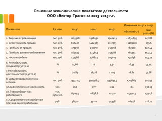 6
Показатели Ед. изм. 2013г. 2014г. 2015г.
Изменения 2015г. к 2013г.
Абс-ные (+,-)
темп
роста (%)
1. Выручка от реализации тыс. руб. 1105518 1918432 2740413 +1634895 247,88
2. Себестоимость продаж тыс. руб. 828467 1414385 2117573 +1289106 255,6
3. Прибыль от продаж тыс. руб. 173138 230350 255268 +82130 147,44
4. Прибыль до налогообложения тыс. руб. 165935 224853 251288 +85353 151,44
5. Чистая прибыль тыс.руб. 132386 178623 204024 +71638 154,11
6. Рентабельность
продаж(стр.3/стр.1)
% 15,66 12 9,31 -6,35 59,45
7.Рентабельность
деятельности(стр.3/стр.2)
% 20,89 16,28 12,05 -8,84 57,68
8. Среднегодовая величина
активов
тыс. руб. 233772,5 590798,5 939637,5 +705865 401,95
9.Среднесписочная численность чел. 160 177 221 +61 138,13
10. Товарооборот на 1
работающего
тыс.
руб./чел.
6909,5 10838,6 12400 +5490,5 179,46
11.Среднемесячная заработная
плата на одного работника
руб. 38500 39101 44958 +6458 116,77
Основные экономические показатели деятельности
ООО «Вектор-Транс» за 2013-2015 г.г.
 