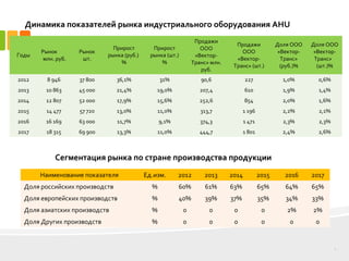 7
Годы
Рынок
млн. руб.
Рынок
шт.
Прирост
рынка (руб.)
%
Прирост
рынка (шт.)
%
Продажи
ООО
«Вектор-
Транс» млн.
руб.
Продажи
ООО
«Вектор-
Транс» (шт.)
Доля ООО
«Вектор-
Транс»
(руб.)%
Доля ООО
«Вектор-
Транс»
(шт.)%
2012 8 946 37 800 36,1% 31% 90,6 227 1,0% 0,6%
2013 10 863 45 000 21,4% 19,0% 207,4 610 1,9% 1,4%
2014 12 807 52 000 17,9% 15,6% 252,6 854 2,0% 1,6%
2015 14 477 57 720 13,0% 11,0% 313,7 1 196 2,2% 2,1%
2016 16 169 63 000 11,7% 9,1% 374,3 1 471 2,3% 2,3%
2017 18 315 69 900 13,3% 11,0% 444,7 1 801 2,4% 2,6%
Динамика показателей рынка индустриального оборудования AHU
Наименование показателя Ед.изм. 2012 2013 2014 2015 2016 2017
Доля российских производств % 60% 61% 63% 65% 64% 65%
Доля европейских производств % 40% 39% 37% 35% 34% 33%
Доля азиатских производств % 0 0 0 0 2% 2%
Доля Других производств % 0 0 0 0 0 0
Сегментация рынка по стране производства продукции
 