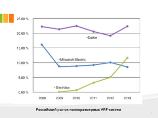 8
Российский рынок полноразмерных VRF-систем
 
