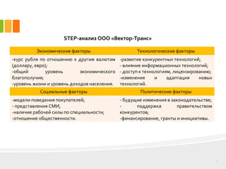 9
STEP-анализ ООО «Вектор-Транс»
Экономические факторы Технологические факторы
-курс рубля по отношению к другим валютам
(доллару, евро);
-общий уровень экономического
благополучия;
-уровень жизни и уровень доходов населения.
-развитие конкурентных технологий;
- влияние информационных технологий;
- доступ к технологиям, лицензированию;
-изменение и адаптация новых
технологий.
Социальные факторы Политические факторы
-модели поведения покупателей;
- представления СМИ;
-наличие рабочей силы по специальности;
-отношение общественности.
- будущие изменения в законодательстве;
- поддержка правительством
конкурентов;
-финансирование, гранты и инициативы.
 