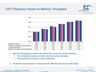 CPU Frequency Impact on Memory Throughput
© 2014 science + computing agDr. Fisnik Kraja | f.kraja@science-computing.de
1. Memory throughput increases with almost the same ratio as the speedup:
 The integrated memory controller and the caches are faster
 We can see that memory is not a bottleneck
2. Almost the same behavior is observed with different tests on 6 and 48 nodes
12/22
1.2 GHz 1.6 GHz 2.0 GHz 2.4 GHz 2.8 GHz 3.1 GHz - TB
Speedup(6 Nodes) 1.000 1.304 1.581 1.821 2.034 2.170
Memory Throughput Increase (6 Nodes) 1.000 1.301 1.577 1.815 2.029 2.168
Speedup(48 Nodes) 1.000 1.259 1.501 1.823 2.046 2.171
Memory Throughput Increase (48 Nodes) 1.000 1.262 1.505 1.807 2.037 2.160
0.000
0.500
1.000
1.500
2.000
2.500
 