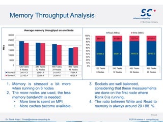 37546.3 36361.3 34003.8 29162.2
8657.4 8133.4 7277.4 6151.4
0%
10%
20%
30%
40%
50%
60%
70%
80%
90%
100%
120 Tasks 240 Tasks 480 Tasks 960 Tasks
6 Nodes 12 Nodes 24 Nodes 48 Nodes
Read (MB/s) Write (MB/s)
120 Tasks 240 Tasks 480 Tasks 960 Tasks
6 Nodes 12 Nodes 24 Nodes 48 Nodes
Socket 0 24011.3 22451.9 21014.0 17394.4
Socket 1 22192.4 22058.6 20341.6 18025.4
0
5000
10000
15000
20000
25000
30000
MB/s
Average memory throughput on one Node
1. Memory is stressed a bit more
when running on 6 nodes
2. The more nodes are used, the less
memory bandwidth is needed:
• More time is spent on MPI
• More caches become available
3. Sockets are well balanced,
considering that these measurements
are done on the first node where
Rank 0 is running.
4. The ratio between Write and Read to
memory is always around 20 / 80 %.
Memory Throughput Analysis
Dr. Fisnik Kraja | f.kraja@science-computing.de © 2014 science + computing ag
14/22
 
