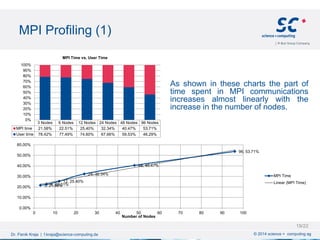 MPI Profiling (1)
© 2014 science + computing agDr. Fisnik Kraja | f.kraja@science-computing.de
As shown in these charts the part of
time spent in MPI communications
increases almost linearly with the
increase in the number of nodes.
3 Nodes 6 Nodes 12 Nodes 24 Nodes 48 Nodes 96 Nodes
MPI time 21.58% 22.51% 25.40% 32.34% 40.47% 53.71%
User time 78.42% 77.49% 74.60% 67.66% 59.53% 46.29%
0%
10%
20%
30%
40%
50%
60%
70%
80%
90%
100%
MPI Time vs. User Time
3, 21.58%6, 22.51%
12, 25.40%
24, 32.34%
48, 40.47%
96, 53.71%
0.00%
10.00%
20.00%
30.00%
40.00%
50.00%
60.00%
0 10 20 30 40 50 60 70 80 90 100
Number of Nodes
MPI Time
Linear (MPI Time)
19/22
 