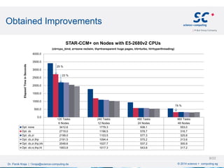 Obtained Improvements
© 2014 science + computing agDr. Fisnik Kraja | f.kraja@science-computing.de
120 Tasks 240 Tasks 480 Tasks 960 Tasks
6 Nodes 12 Nodes 24 Nodes 48 Nodes
Opt: none 3412.6 1779.3 938.1 553.0
Opt: cb 2719.0 1196.5 578.7 316.7
Opt: cb,zr 2199.0 1103.5 577.3 325.8
Opt: cb,zr,thp 2191.5 1094.4 575.2 313.6
Opt: cb,zr,thp,trb 2048.6 1027.7 537.2 300.9
Opt: cb,rz,thp,ht 1953.8 1017.3 543.8 317.2
0.0
500.0
1000.0
1500.0
2000.0
2500.0
3000.0
3500.0
4000.0
ElapsedTimeinSeconds
STAR-CCM+ on Nodes with E5-2680v2 CPUs
(cb=cpu_bind, zr=zone reclaim, thp=transparent huge pages, trb=turbo, ht=hyperthreading)
9/22
25 %
23 %
74 %
 